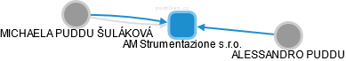 AM Strumentazione s.r.o. - náhled vizuálního zobrazení vztahů obchodního rejstříku