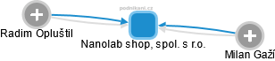 Nanolab shop, spol. s r.o. - náhled vizuálního zobrazení vztahů obchodního rejstříku