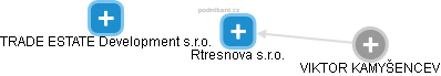 Rtresnova s.r.o. - náhled vizuálního zobrazení vztahů obchodního rejstříku