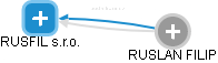 RUSFIL s.r.o. - náhled vizuálního zobrazení vztahů obchodního rejstříku