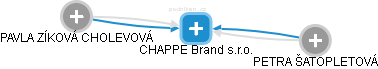 CHAPPE Brand s.r.o. - náhled vizuálního zobrazení vztahů obchodního rejstříku