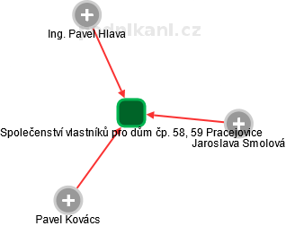 Společenství vlastníků pro dům čp. 58, 59 Pracejovice - náhled vizuálního zobrazení vztahů obchodního rejstříku
