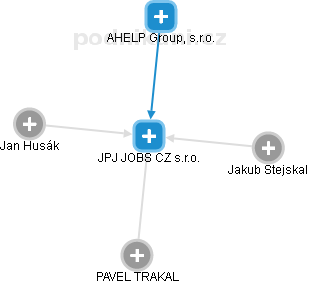 JPJ JOBS CZ s.r.o. - náhled vizuálního zobrazení vztahů obchodního rejstříku