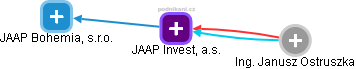 JAAP Invest, a.s. - náhled vizuálního zobrazení vztahů obchodního rejstříku