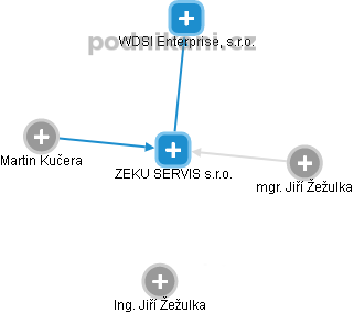 ZEKU SERVIS s.r.o. - náhled vizuálního zobrazení vztahů obchodního rejstříku