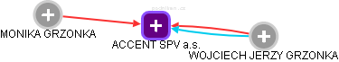 ACCENT SPV a.s. - náhled vizuálního zobrazení vztahů obchodního rejstříku