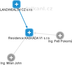 Residence KASKÁDA V1 s.r.o. - náhled vizuálního zobrazení vztahů obchodního rejstříku
