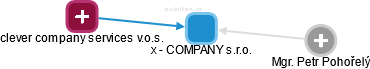 x - COMPANY s.r.o. - náhled vizuálního zobrazení vztahů obchodního rejstříku