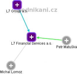 L7 Financial Services a.s. - náhled vizuálního zobrazení vztahů obchodního rejstříku