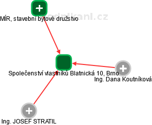 Společenství vlastníků Blatnická 10, Brno - náhled vizuálního zobrazení vztahů obchodního rejstříku