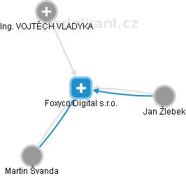 Foxyco Digital s.r.o. - náhled vizuálního zobrazení vztahů obchodního rejstříku