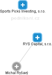 RYS Capital, s.r.o. - náhled vizuálního zobrazení vztahů obchodního rejstříku