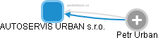 AUTOSERVIS URBAN s.r.o. - náhled vizuálního zobrazení vztahů obchodního rejstříku