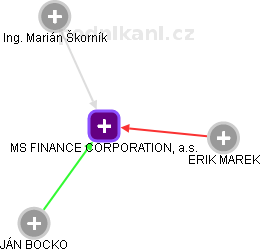 MS FINANCE CORPORATION, a.s. - náhled vizuálního zobrazení vztahů obchodního rejstříku