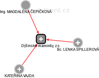 Dýšinské maminky, z.s. - náhled vizuálního zobrazení vztahů obchodního rejstříku