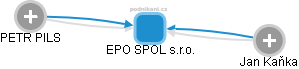 EPO SPOL s.r.o. - náhled vizuálního zobrazení vztahů obchodního rejstříku