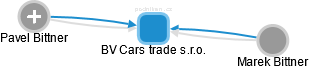 BV Cars trade s.r.o. - náhled vizuálního zobrazení vztahů obchodního rejstříku