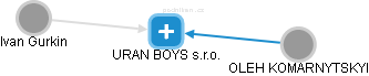 URAN BOYS s.r.o. - náhled vizuálního zobrazení vztahů obchodního rejstříku