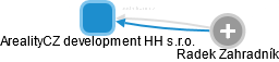 ArealityCZ development HH s.r.o. - náhled vizuálního zobrazení vztahů obchodního rejstříku