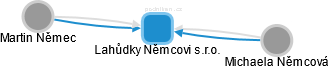 Lahůdky Němcovi s.r.o. - náhled vizuálního zobrazení vztahů obchodního rejstříku