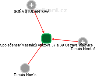 Společenství vlastníků Vrázova 37 a 39 Ostrava Vítkovice - náhled vizuálního zobrazení vztahů obchodního rejstříku