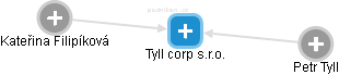 Tyll corp s.r.o. - náhled vizuálního zobrazení vztahů obchodního rejstříku