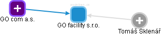 GO facility s.r.o. - náhled vizuálního zobrazení vztahů obchodního rejstříku