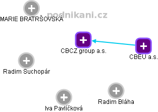 CBCZ group a.s. - náhled vizuálního zobrazení vztahů obchodního rejstříku