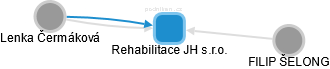 Rehabilitace JH s.r.o. - náhled vizuálního zobrazení vztahů obchodního rejstříku