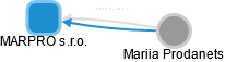 MARPRO s.r.o. - náhled vizuálního zobrazení vztahů obchodního rejstříku