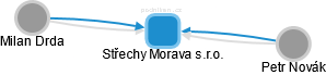 Střechy Morava s.r.o. - náhled vizuálního zobrazení vztahů obchodního rejstříku