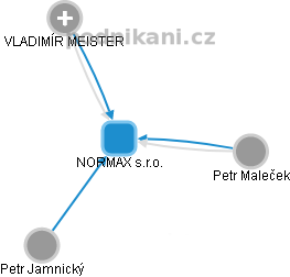 NORMAX s.r.o. - náhled vizuálního zobrazení vztahů obchodního rejstříku