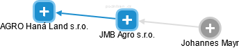 JMB Agro s.r.o. - náhled vizuálního zobrazení vztahů obchodního rejstříku