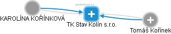 TK Stav Kolín s.r.o. - náhled vizuálního zobrazení vztahů obchodního rejstříku