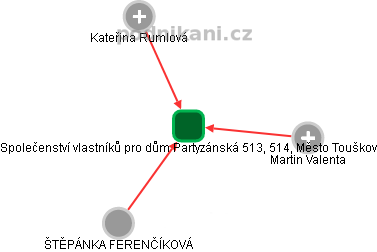 Společenství vlastníků pro dům Partyzánská 513, 514, Město Touškov - náhled vizuálního zobrazení vztahů obchodního rejstříku