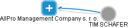 AllPro Management Company s. r. o. - náhled vizuálního zobrazení vztahů obchodního rejstříku