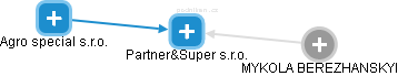 Partner&Super s.r.o. - náhled vizuálního zobrazení vztahů obchodního rejstříku