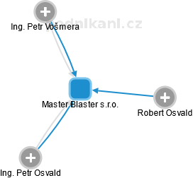 Master Blaster s.r.o. - náhled vizuálního zobrazení vztahů obchodního rejstříku