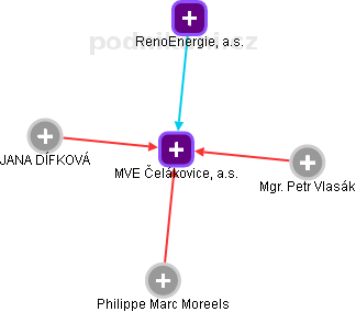 MVE Čelákovice, a.s. - náhled vizuálního zobrazení vztahů obchodního rejstříku