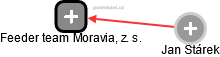 Feeder team Moravia, z. s. - náhled vizuálního zobrazení vztahů obchodního rejstříku