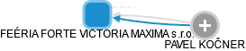 FEÉRIA FORTE VICTORIA MAXIMA s.r.o. - náhled vizuálního zobrazení vztahů obchodního rejstříku