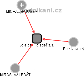 Volejbal Holedeč z.s. - náhled vizuálního zobrazení vztahů obchodního rejstříku