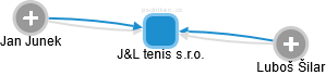 J&L tenis s.r.o. - náhled vizuálního zobrazení vztahů obchodního rejstříku