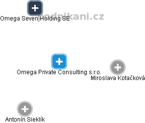 Omega Private Consulting s.r.o. - náhled vizuálního zobrazení vztahů obchodního rejstříku