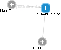 THRE holding s.r.o. - náhled vizuálního zobrazení vztahů obchodního rejstříku