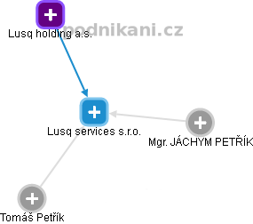 Lusq services s.r.o. - náhled vizuálního zobrazení vztahů obchodního rejstříku