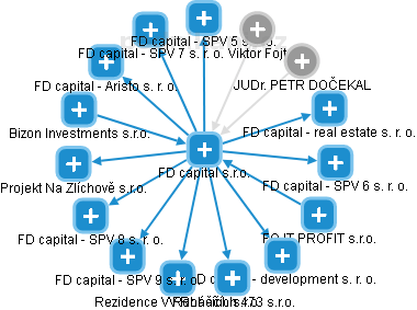 FD capital s.r.o. - náhled vizuálního zobrazení vztahů obchodního rejstříku