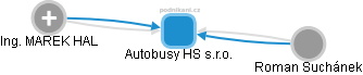 Autobusy HS s.r.o. - náhled vizuálního zobrazení vztahů obchodního rejstříku