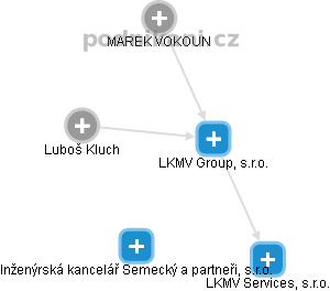 LKMV Group, s.r.o. - náhled vizuálního zobrazení vztahů obchodního rejstříku