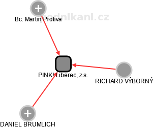 PINK! Liberec, z.s. - náhled vizuálního zobrazení vztahů obchodního rejstříku
